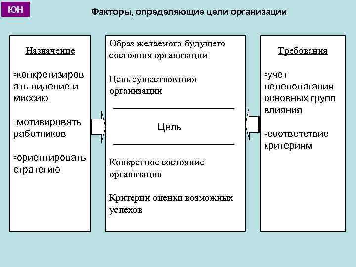 Фактор войти. Как определить цели организации. Факторы, определяющие цели организации. Факторы, определяющие стратегию организации. Факторы влияющие на цели организации.