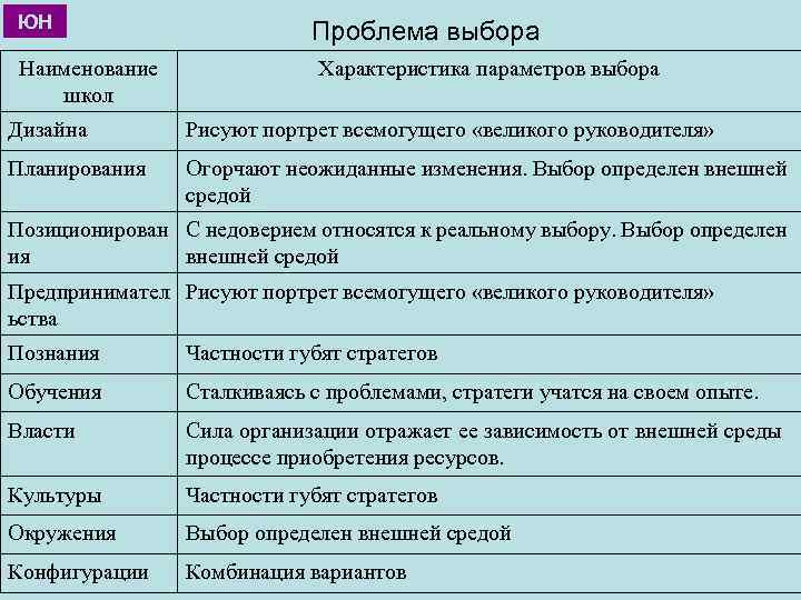 ЮН Наименование школ Проблема выбора Характеристика параметров выбора Дизайна Рисуют портрет всемогущего «великого руководителя»