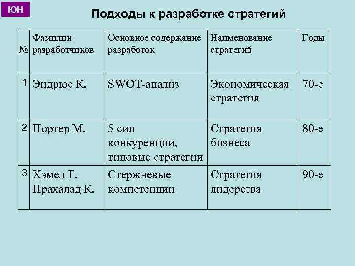 ЮН Подходы к разработке стратегий Фамилии № разработчиков Основное содержание Наименование разработок стратегий Годы