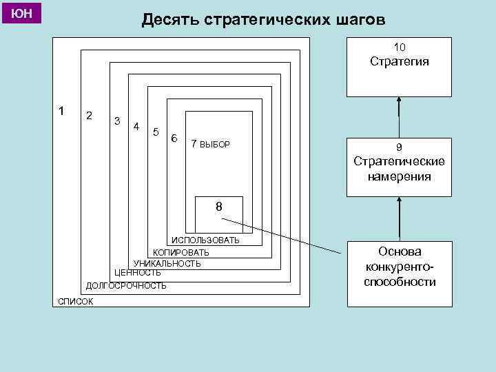 ЮН Десять стратегических шагов 10 Стратегия 1 2 3 4 5 6 7 ВЫБОР