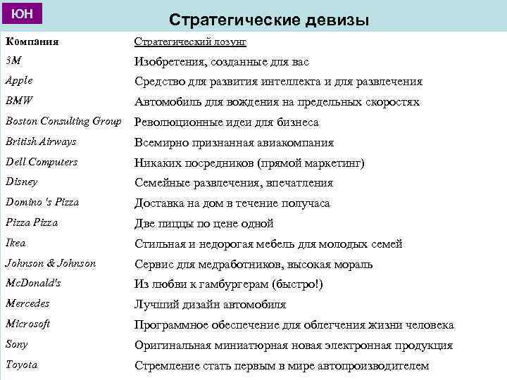 ЮН Стратегические девизы Компания Стратегический лозунг 3 М Изобретения, созданные для вас Apple Средство