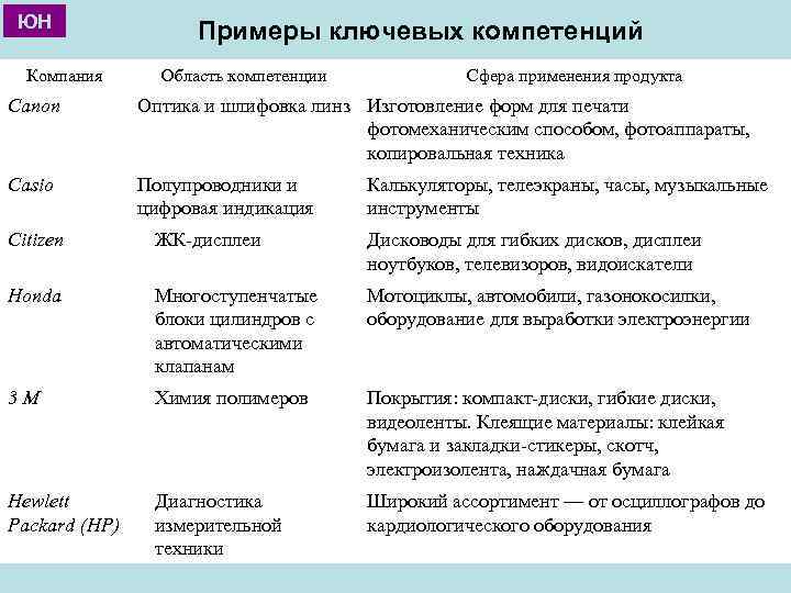 ЮН Компания Примеры ключевых компетенций Область компетенции Сфера применения продукта Canon Оптика и шлифовка