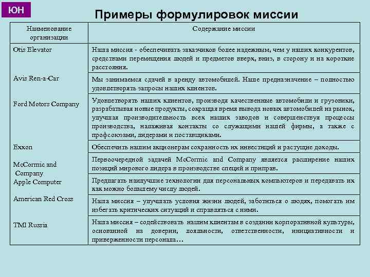 ЮН Примеры формулировок миссии Наименование организации Содержание миссии Otis Elevator Наша миссия - обеспечивать