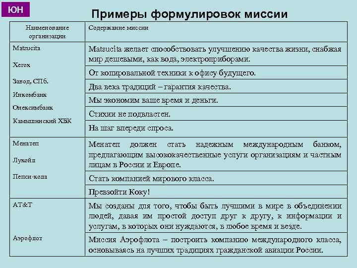 ЮН Примеры формулировок миссии Наименование организации Matsucita Xerox Завод, СПб. Инкомбанк Онексимбанк Камышинский ХБК