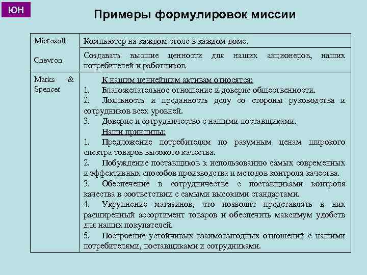 ЮН Примеры формулировок миссии Microsoft Компьютер на каждом столе в каждом доме. Chevron Создавать