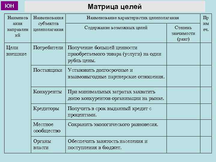 Матрица целей ЮН Наименов ания направлен ий Наименования субъектов целеполагания Наименование характеристик целеполагания Цели