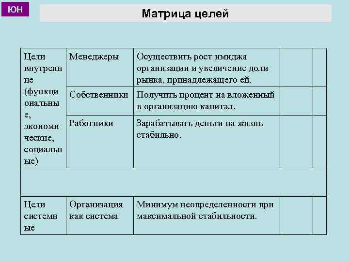 ЮН Матрица целей Цели Менеджеры внутренн ие (функци Собственники ональны е, экономи Работники ческие,