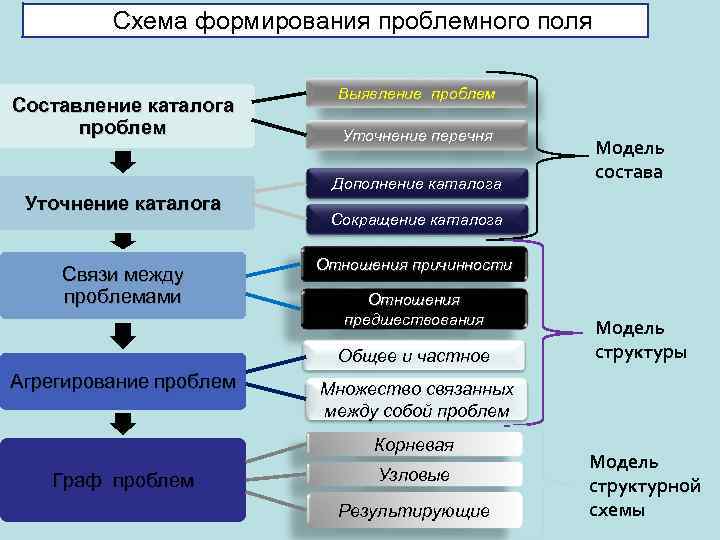 Карта проблемного поля проекта