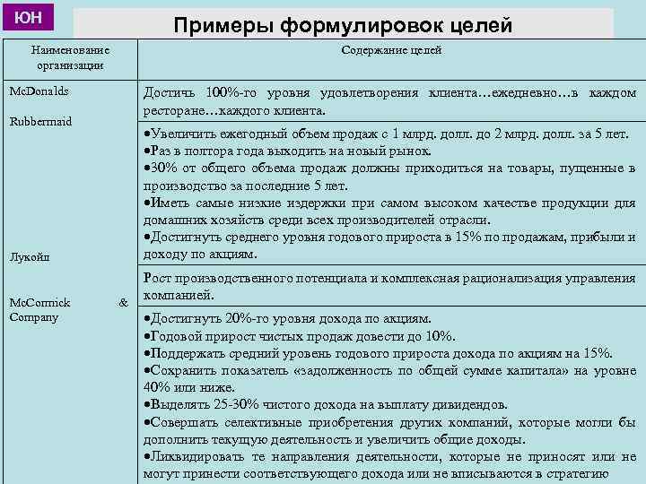 Цели годового проекта