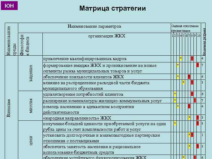 Наименование параметров видение миссия цели Внешняя организации ЖКХ привлечение квалифицированных кадров формирование имиджа ЖКХ