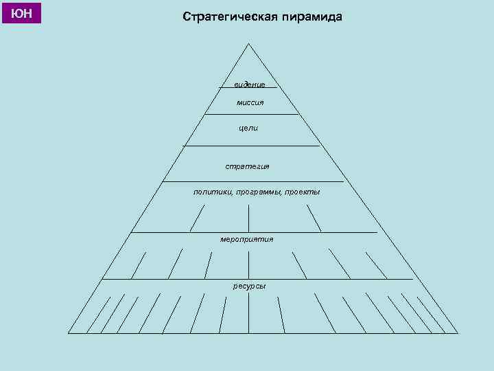 Пирамида целей проекта