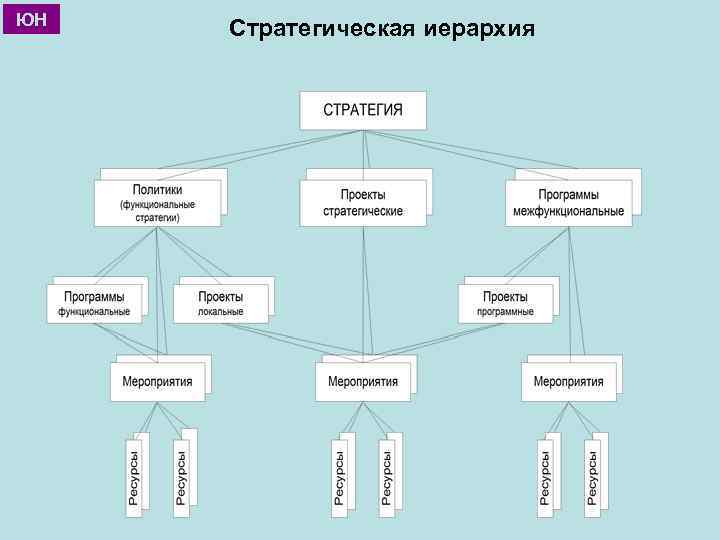 ЮН Стратегическая иерархия 