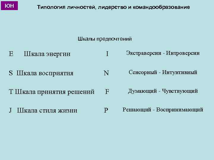 ЮН Типология личностей, лидерство и командообразование Шкалы предпочтений E Шкала энергии I Экстраверсии -