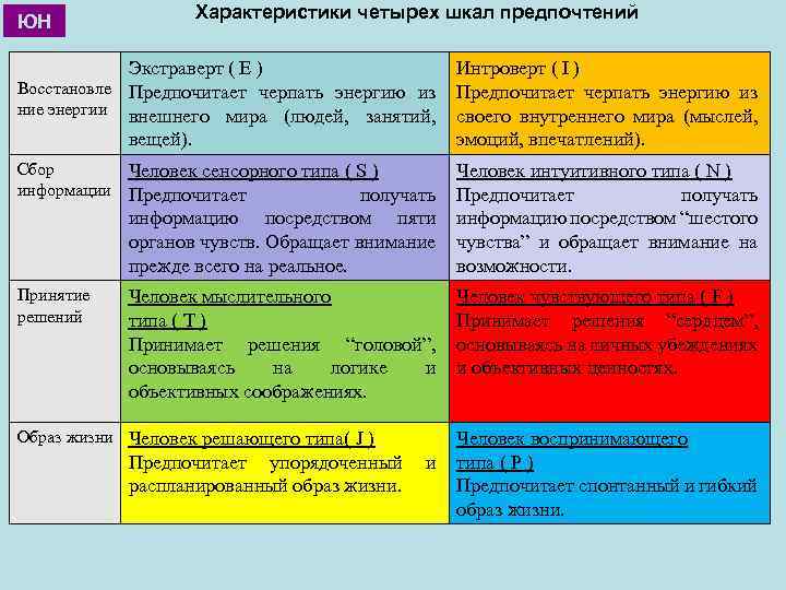 ЮН Характеристики четырех шкал предпочтений Экстраверт ( Е ) Восстановле Предпочитает черпать энергию из