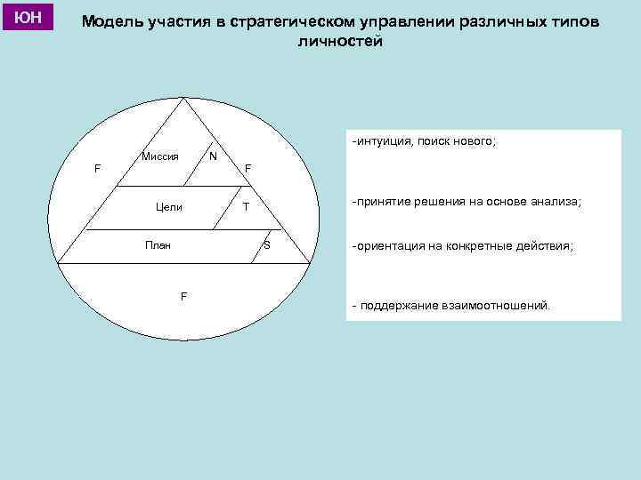 ЮН Модель участия в стратегическом управлении различных типов личностей -интуиция, поиск нового; Миссия N