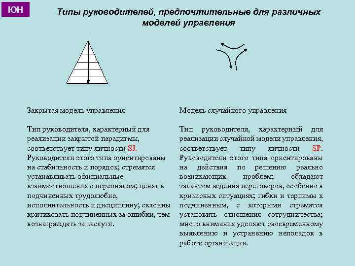 ЮН Типы руководителей, предпочтительные для различных моделей управления Закрытая модель управления Модель случайного управления