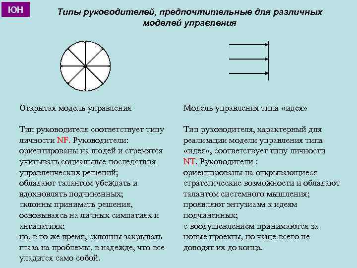 ЮН Типы руководителей, предпочтительные для различных моделей управления Открытая модель управления Модель управления типа