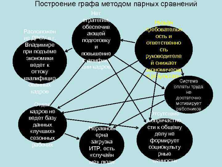 Построение графа методом парных сравнений Расположен ие ДРСУ в г. Владимире при подъеме экономики