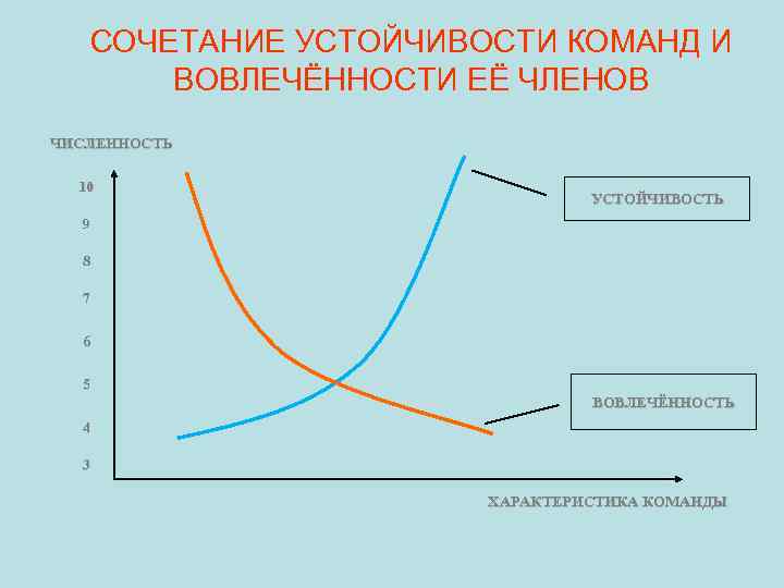 СОЧЕТАНИЕ УСТОЙЧИВОСТИ КОМАНД И ВОВЛЕЧЁННОСТИ ЕЁ ЧЛЕНОВ ЧИСЛЕННОСТЬ 10 УСТОЙЧИВОСТЬ 9 8 7 6