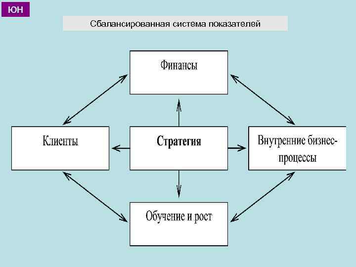 ЮН Сбалансированная система показателей 