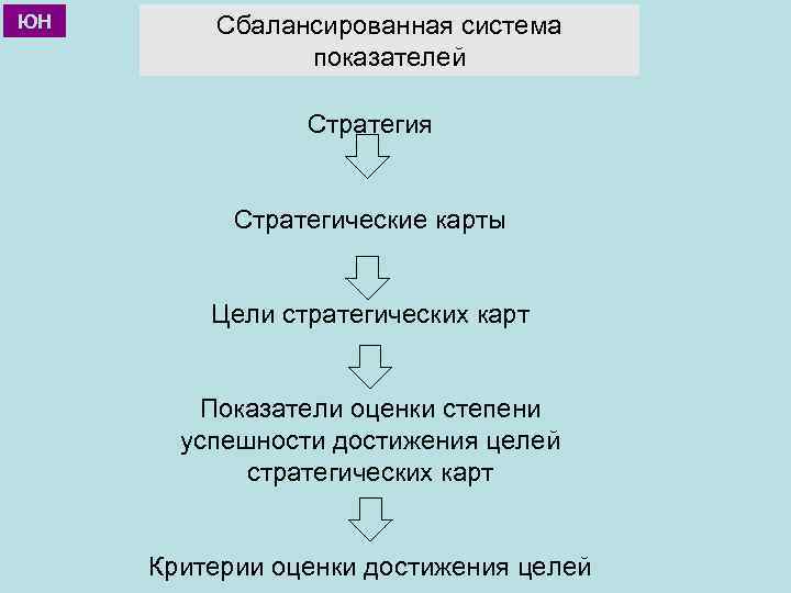 ЮН Сбалансированная система показателей Стратегия Стратегические карты Цели стратегических карт Показатели оценки степени успешности