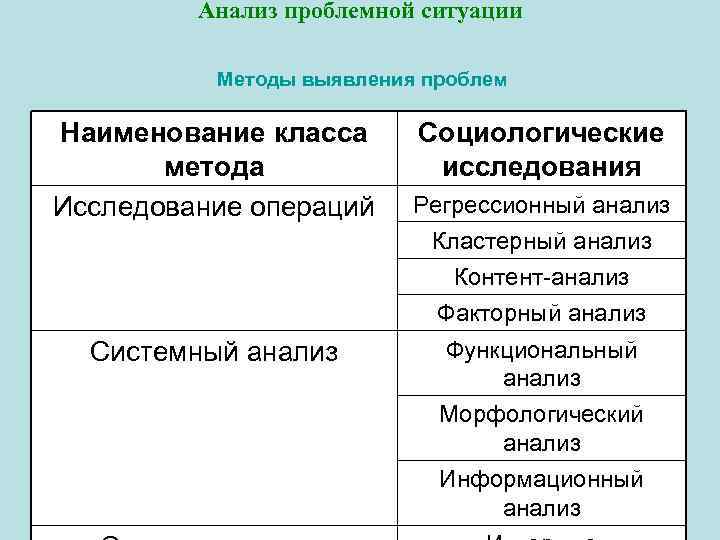 Анализ проблемной ситуации проекта