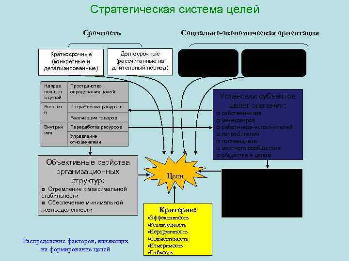 Система стратегических действий