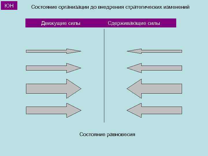 ЮН Состояние организации до внедрения стратегических изменений Движущие силы Сдерживающие силы Состояние равновесия 