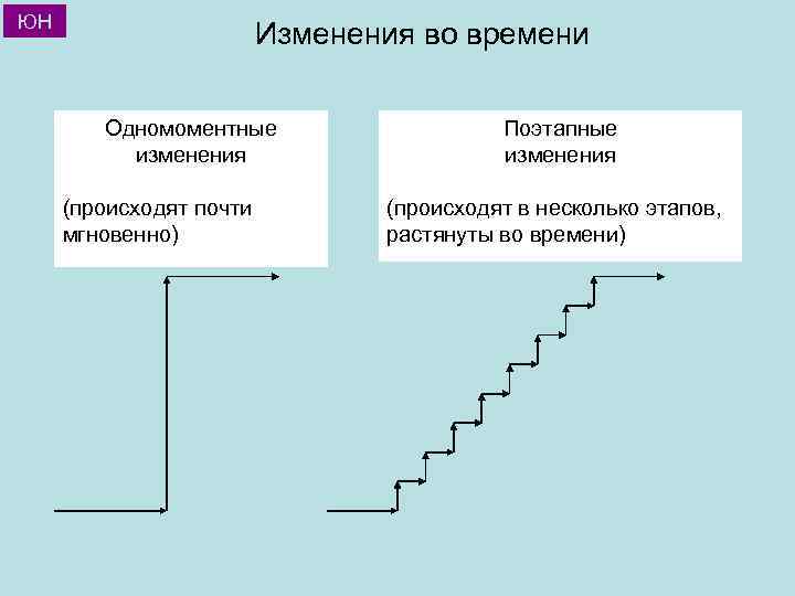 ЮН Изменения во времени Одномоментные изменения (происходят почти мгновенно) Поэтапные изменения (происходят в несколько