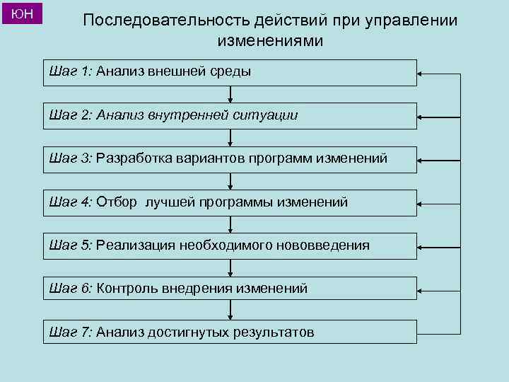 Последовательность действий в проекте