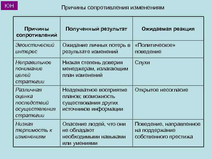 ЮН Причины сопротивления изменениям Причины сопротивлений Полученный результат Ожидаемая реакция Эгоистический интерес Ожидание личных