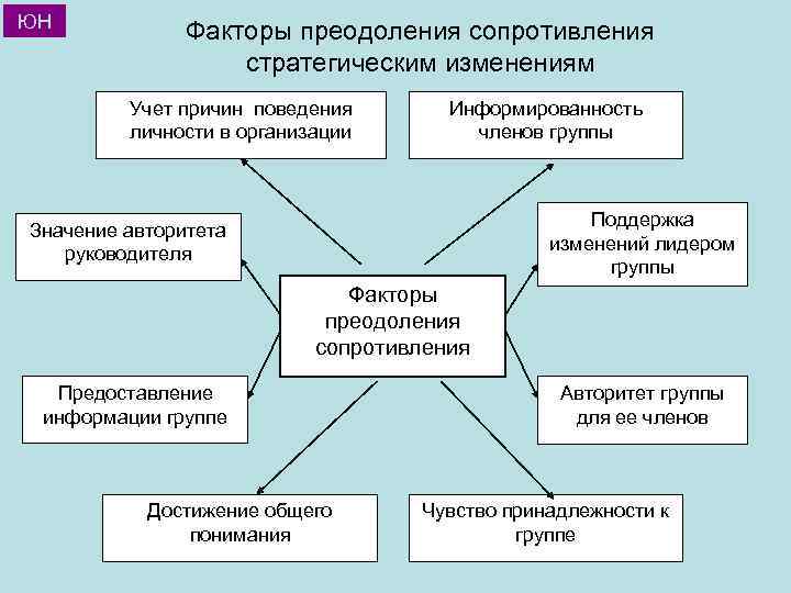 ЮН Факторы преодоления сопротивления стратегическим изменениям Учет причин поведения личности в организации Информированность членов