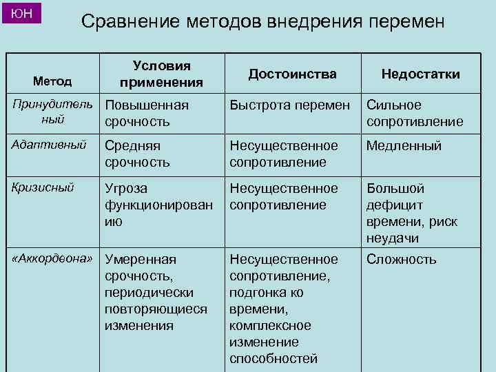 Сравните способы. Методы внедрения методик. Достоинства методы сопоставления. Сравнение технологий. Сравнение методов внедрения перемен.