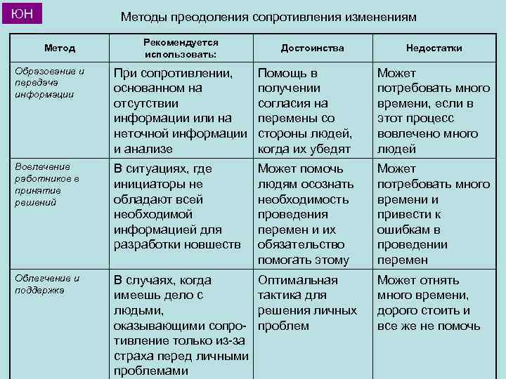 ЮН Методы преодоления сопротивления изменениям Метод Рекомендуется использовать: Достоинства Недостатки Образование и передача информации