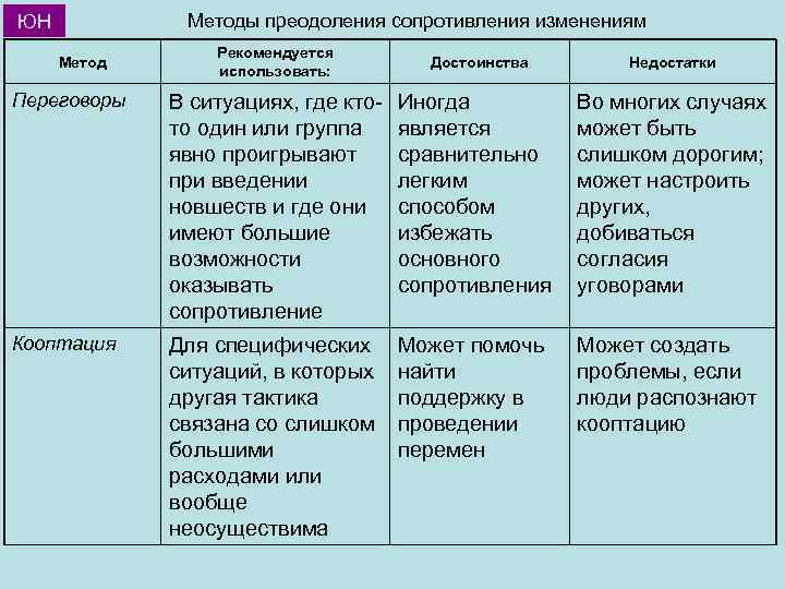 Методы преодоления сопротивления изменениям ЮН Метод Рекомендуется использовать: Достоинства Недостатки Переговоры В ситуациях, где