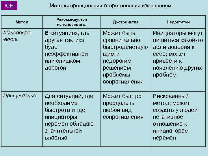 Методы преодоления сопротивления изменениям ЮН Метод Рекомендуется использовать: Достоинства Недостатки Маневрирование В ситуациях, где