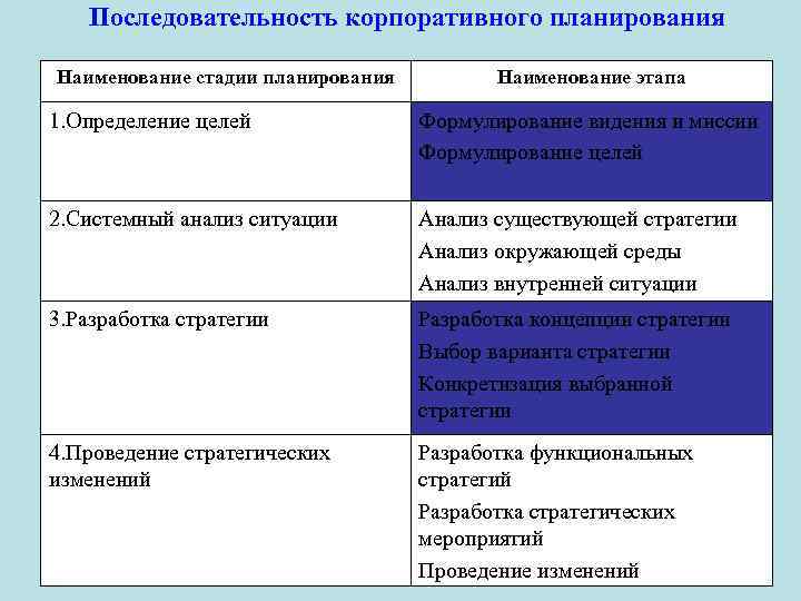 Метод конкретизации выбранной стратегической альтернативы до формы плана это планирование