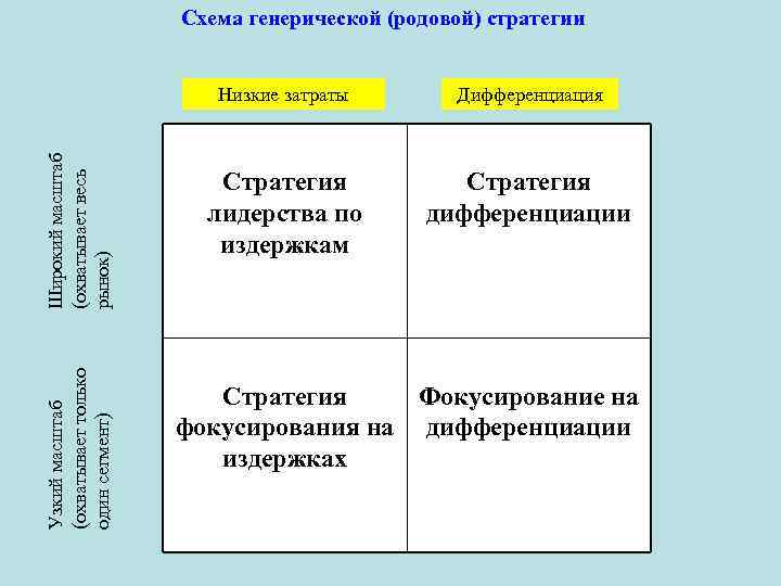  Схема генерической (родовой) стратегии Узкий масштаб (охватывает только один сегмент) Широкий масштаб (охватывает