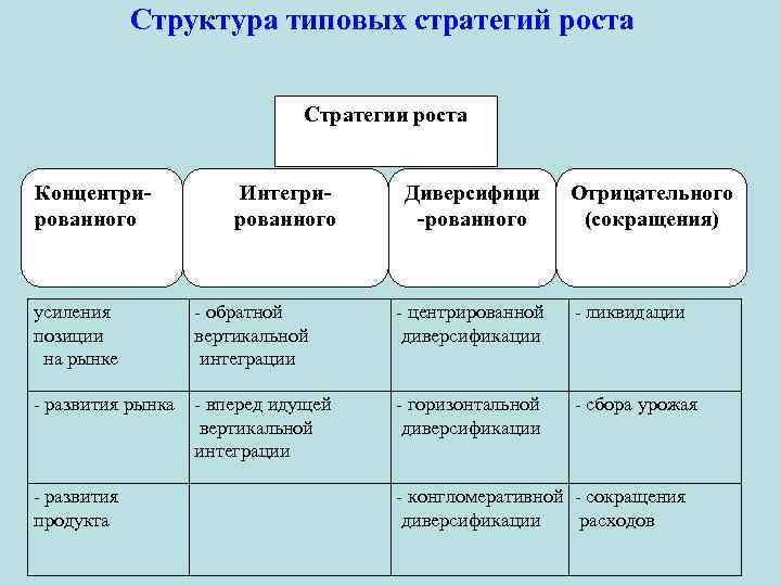 Структура диверсификации. Структура стратегии. Стратегия роста. Стратегии диверсификации схема. Стратегия концентрированного роста.