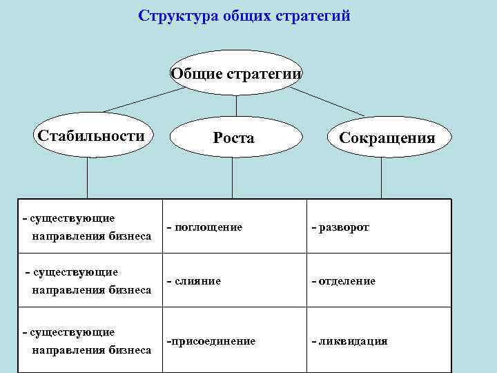 Структура итогового. Структура стратегии. Структура совместной стратегии включает в себя. Стратегии : стратегия роста, стратегия стабильности и стратегия.... Структура общая стратегии организации.