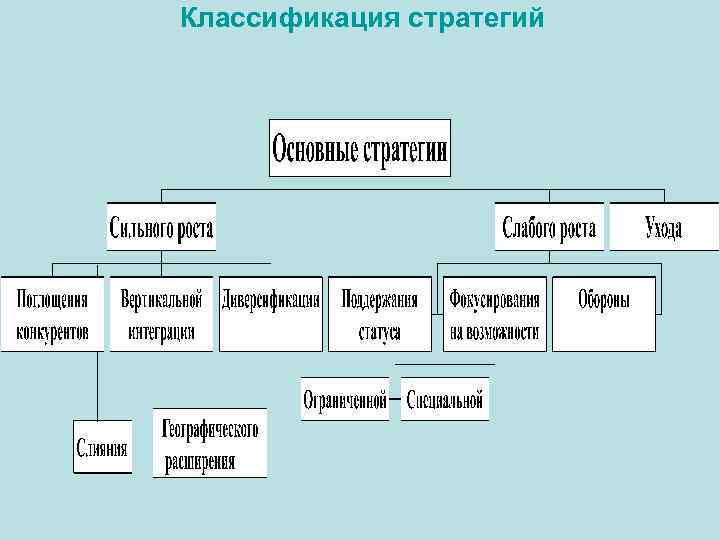 Классификация стратегий 