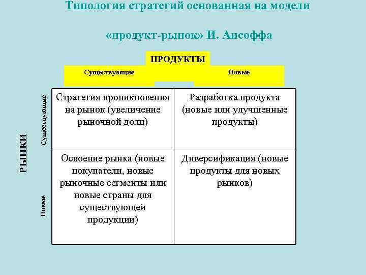  Типология стратегий основанная на модели «продукт-рынок» И. Ансоффа ПРОДУКТЫ Существующие Новые РЫНКИ Существующие