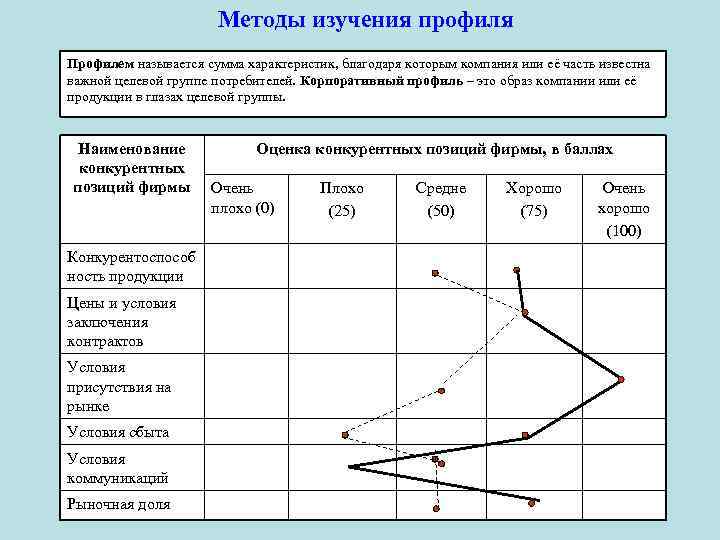 Методы изучения профиля Профилем называется сумма характеристик, благодаря которым компания или её часть известна