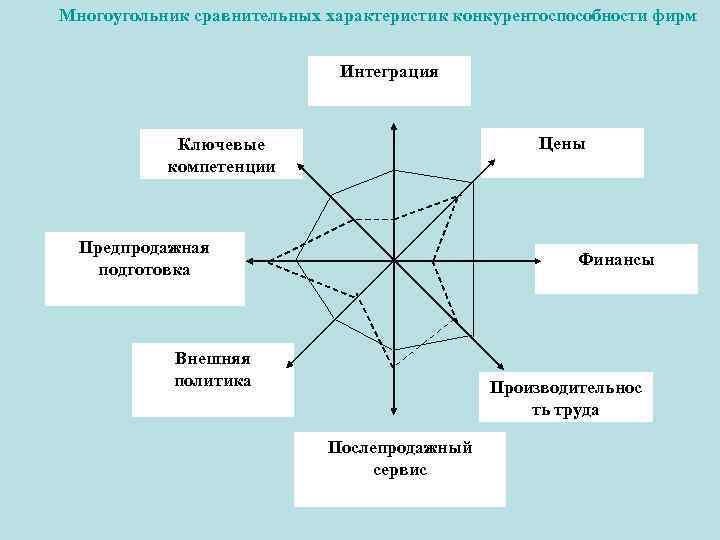  Многоугольник сравнительных характеристик конкурентоспособности фирм Интеграция Цены Ключевые компетенции Предпродажная подготовка Финансы Внешняя