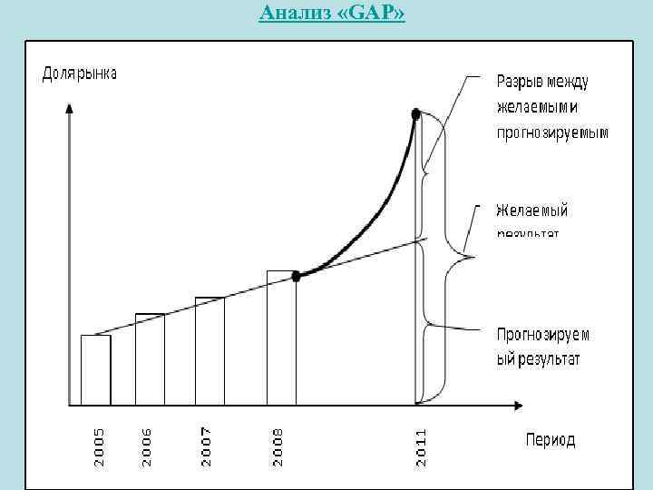 Анализ «GAP» . 