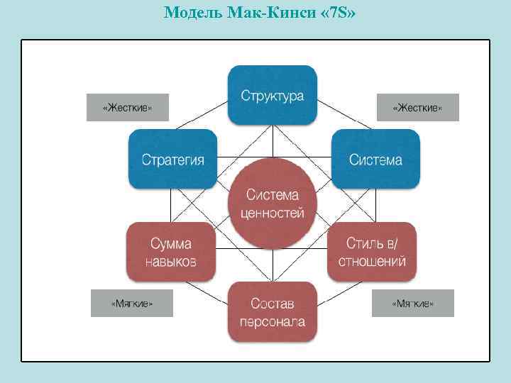 Модель Мак-Кинси « 7 S» 