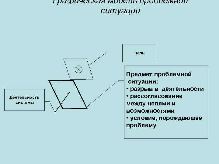 Графическая модель проблемной ситуации цель Деятельность системы Предмет проблемной ситуации: • разрыв в деятельности