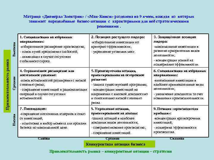 Высокая 2. Позиция растущего лидера: -избирательные инвестиции по критерию эффективности; - укрепление уязвимых мест.
