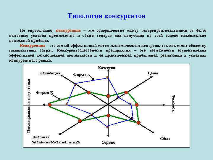 Типология конкурентов По определению, конкуренция – это соперничество между товаропроизводителями за более выгодные условия