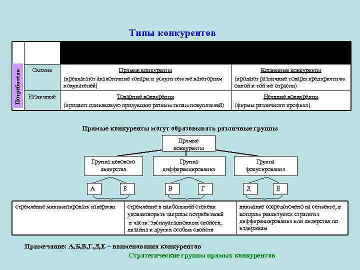 Типы конкурентов Товары Потребители Схожие Различные Схожие Прямые конкуренты (предлагают аналогичные товары и услуги